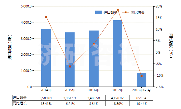 2014-2018年3月中國(guó)群青及以其為基本成分的制品(HS32064100)進(jìn)口量及增速統(tǒng)計(jì)